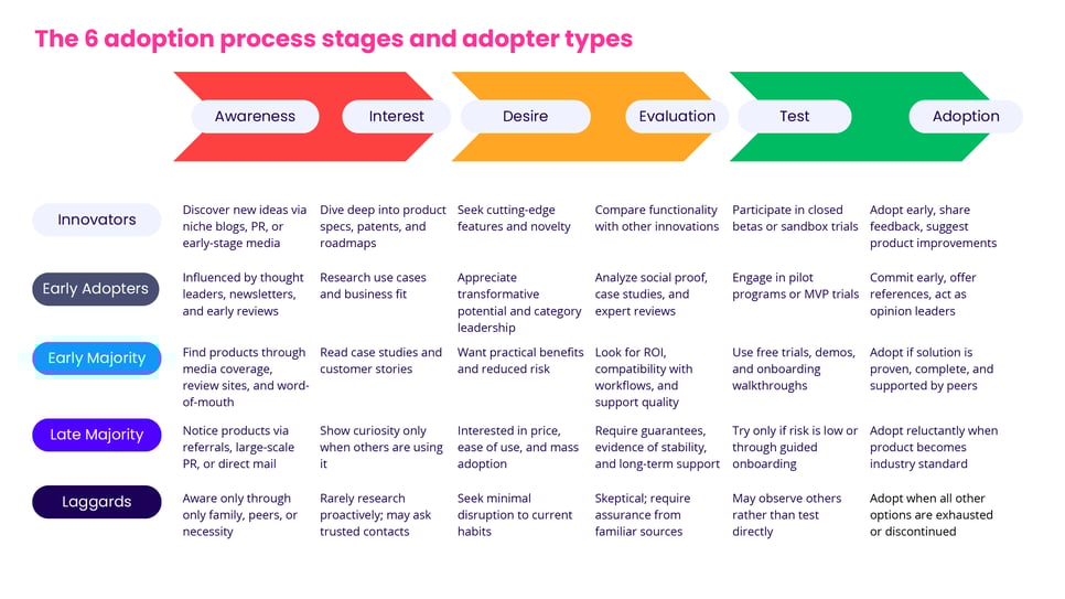 The 6 adoption process stages and adopters types