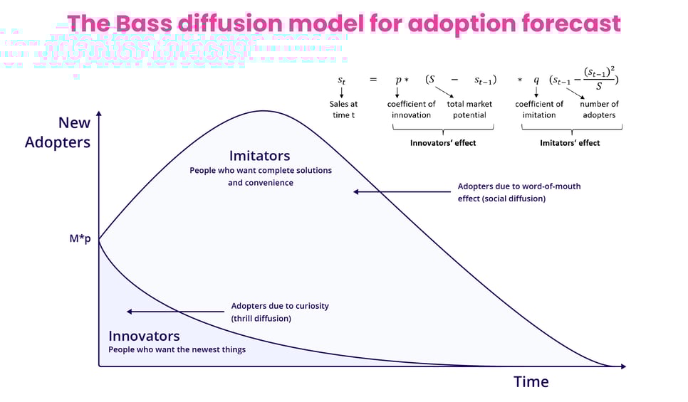 The Bass Diffusion Model for Adoption Forecast