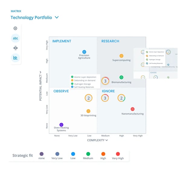 Technology portfolio with ITONICS Matrix