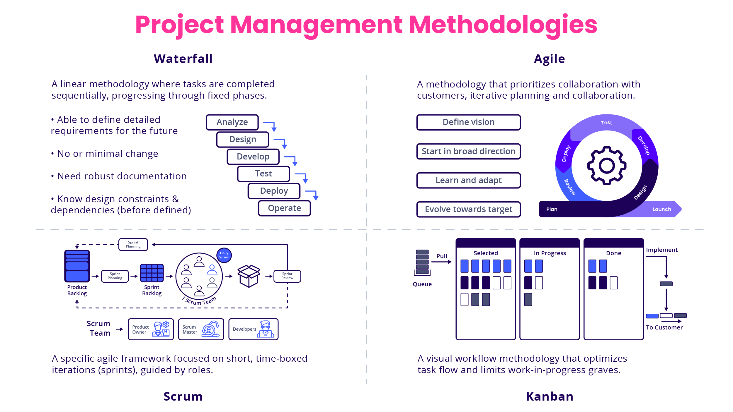 Project Management Methodologies
