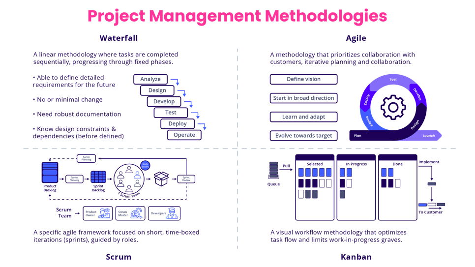 Project Management Methodologies
