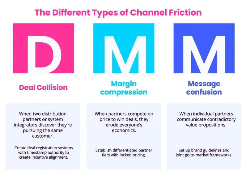 Partner Channel Frictions