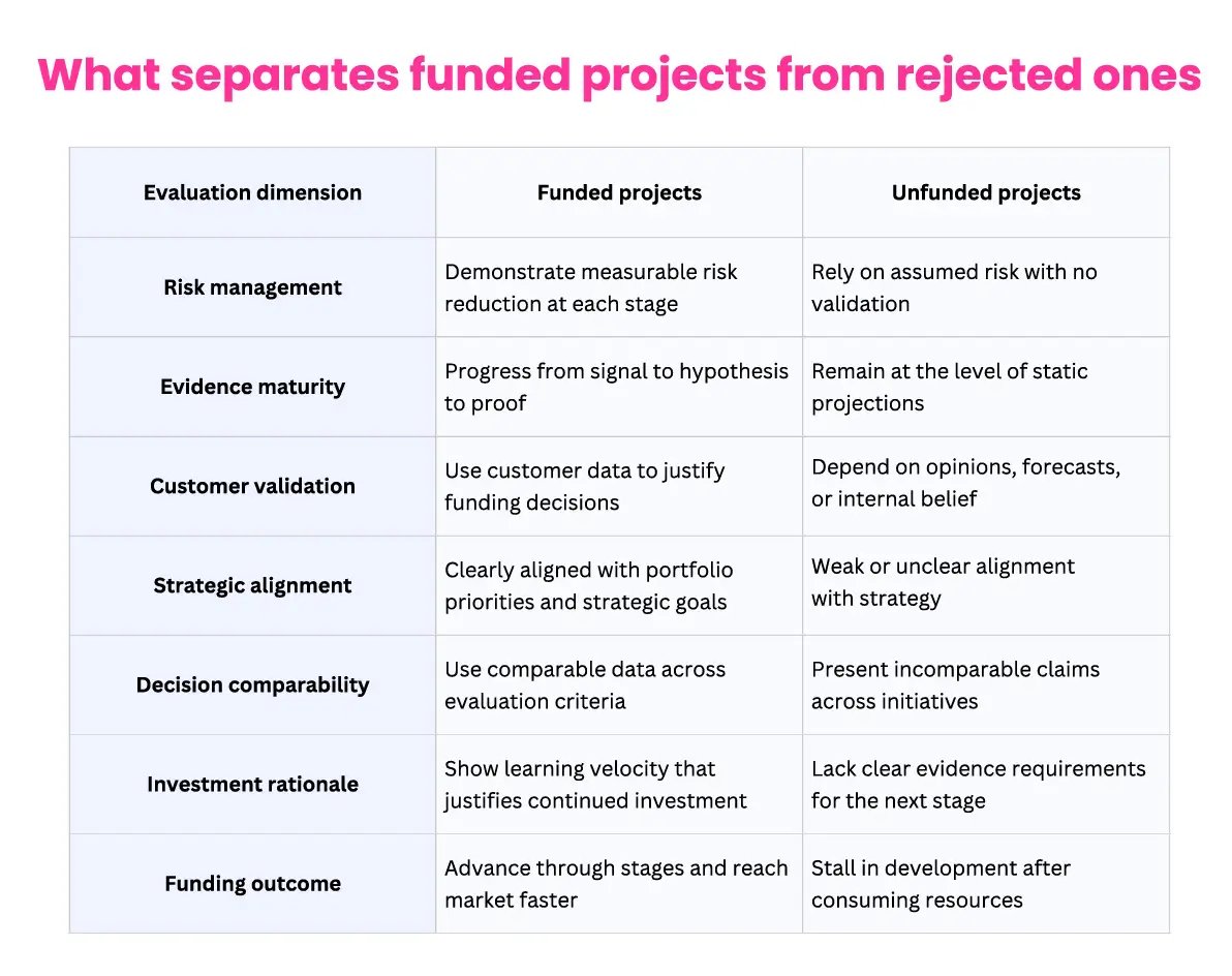 Comparison of Funded Projects vs. Rejected Innovation Projects