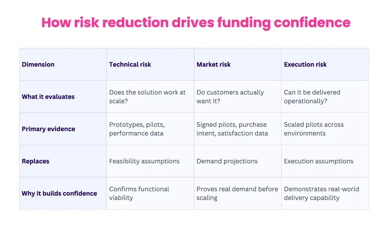 Risk Reduction and Funcing Confidence