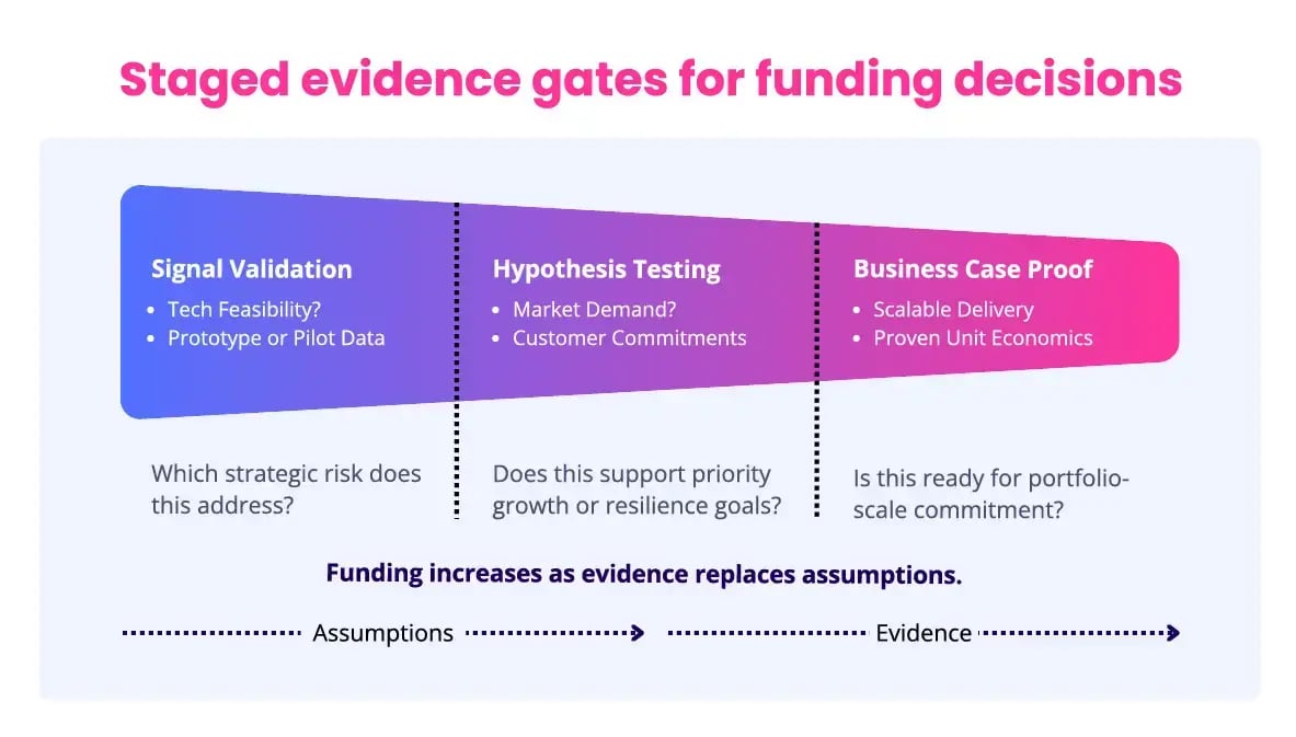 Funding Decision Gates Flow