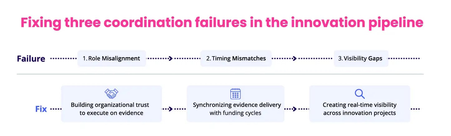 Failures in the Innovation Pipeline
