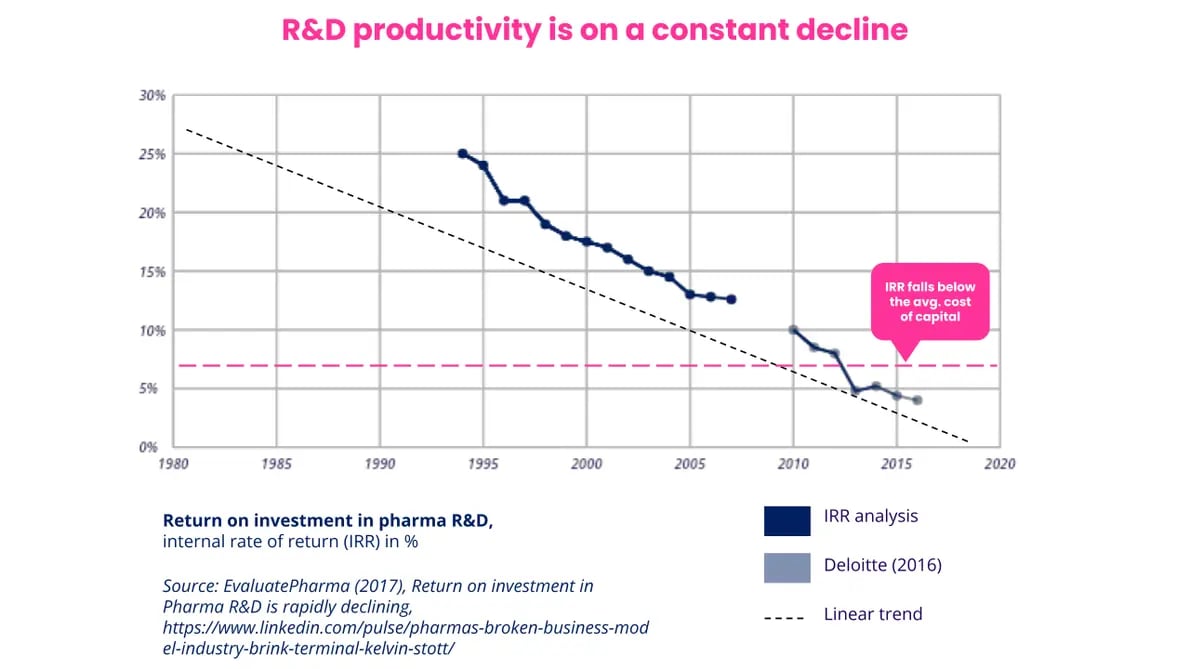 Return on investment and R&D productivity in pharma R&D