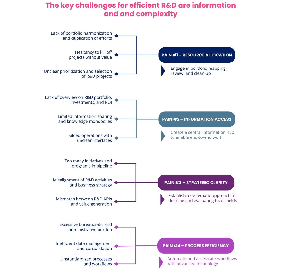 Key challenges for efficient R&D: information & complexity