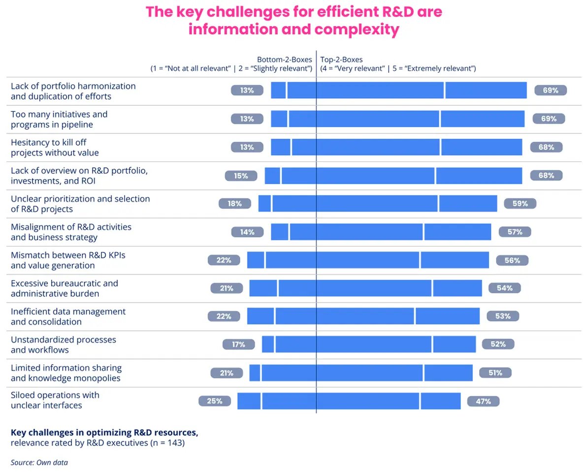 Key challenges for efficient R&D