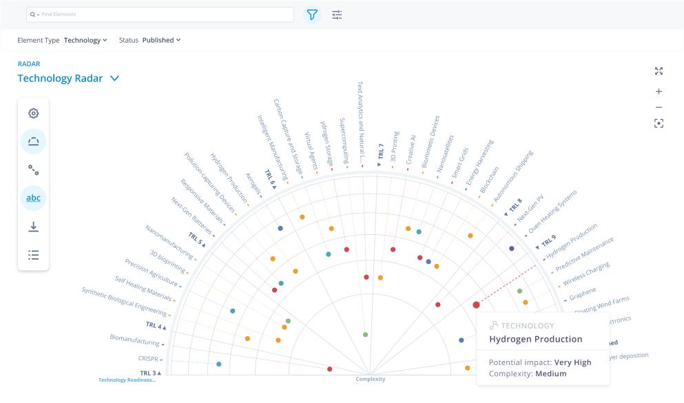 ITONICS Technology Radar