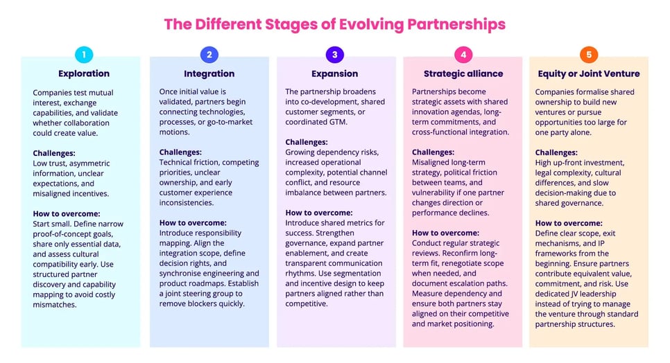 Different Stages of Partnerships