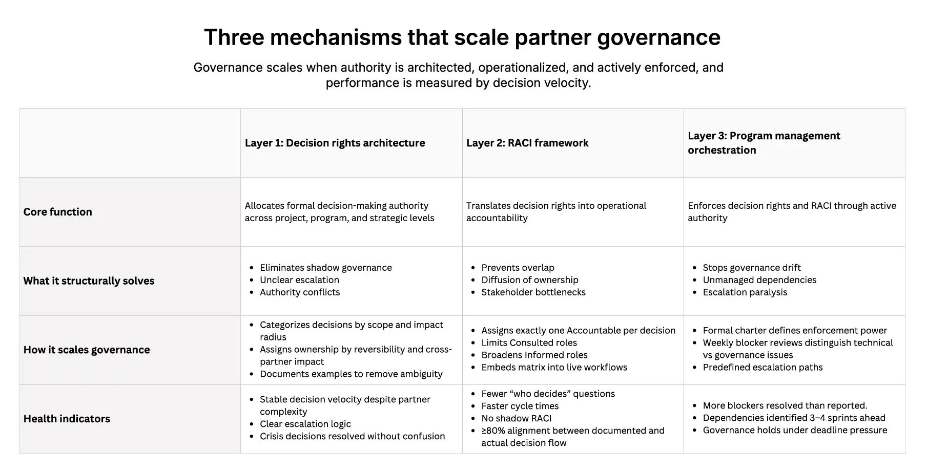 Partner-governance-at-scale-RACI-1