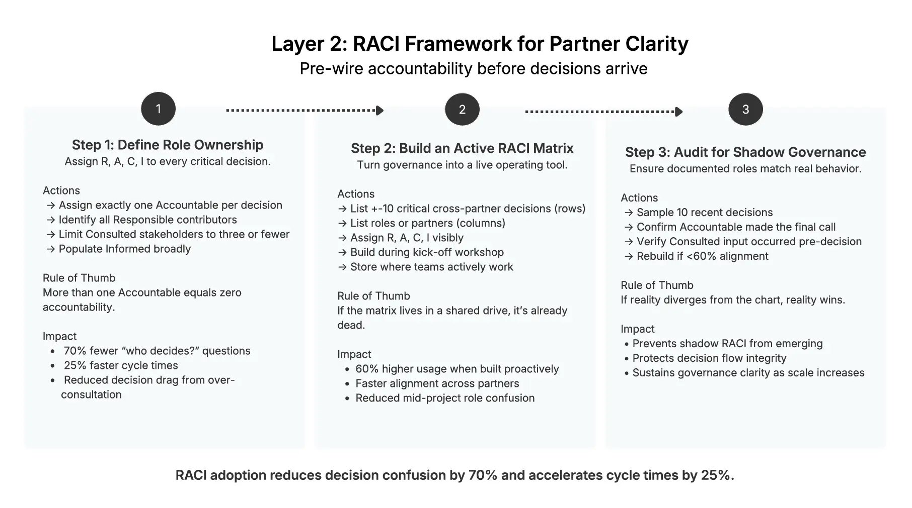RACI Framework for Partner Clarity