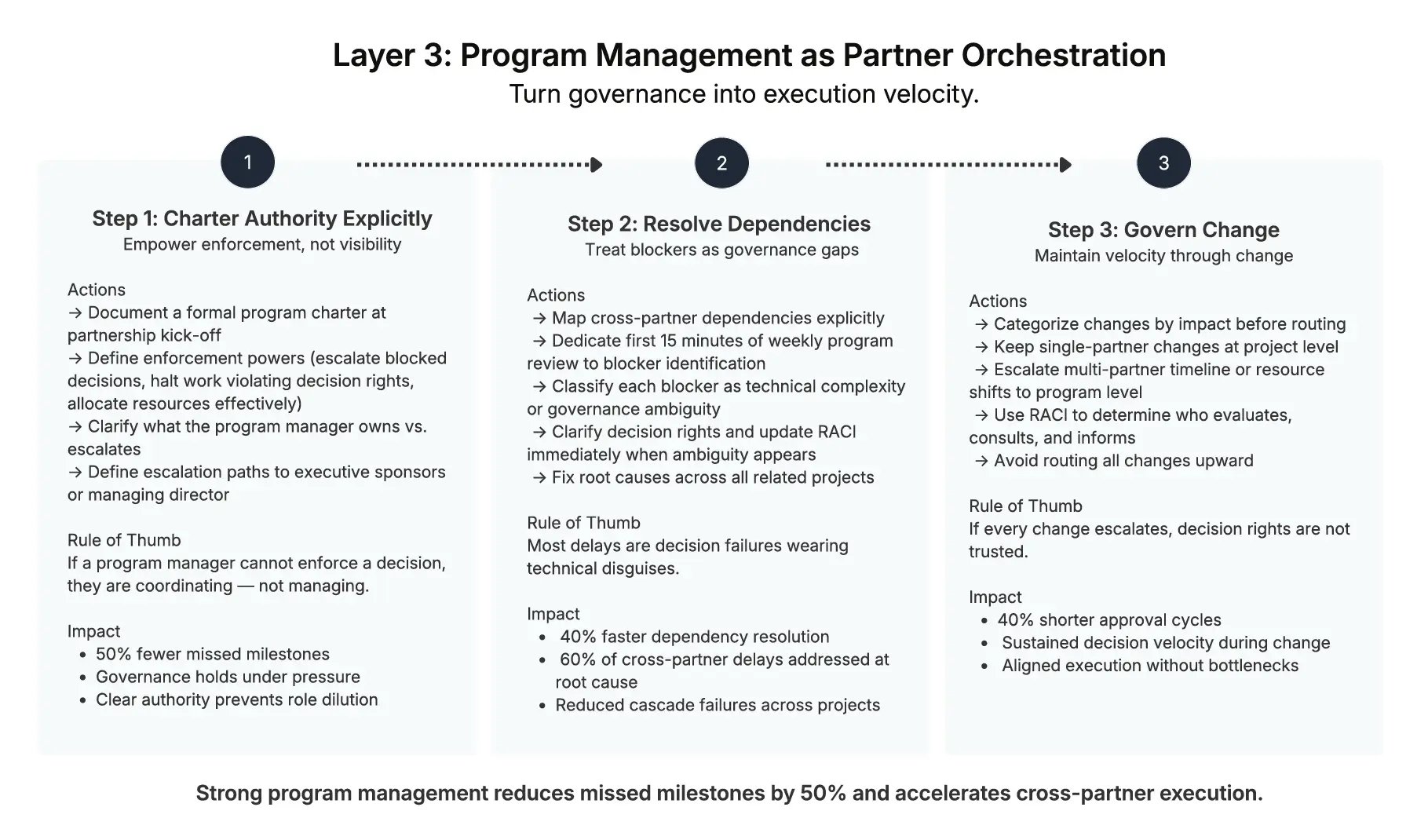 Program Management as Partner Orchestration