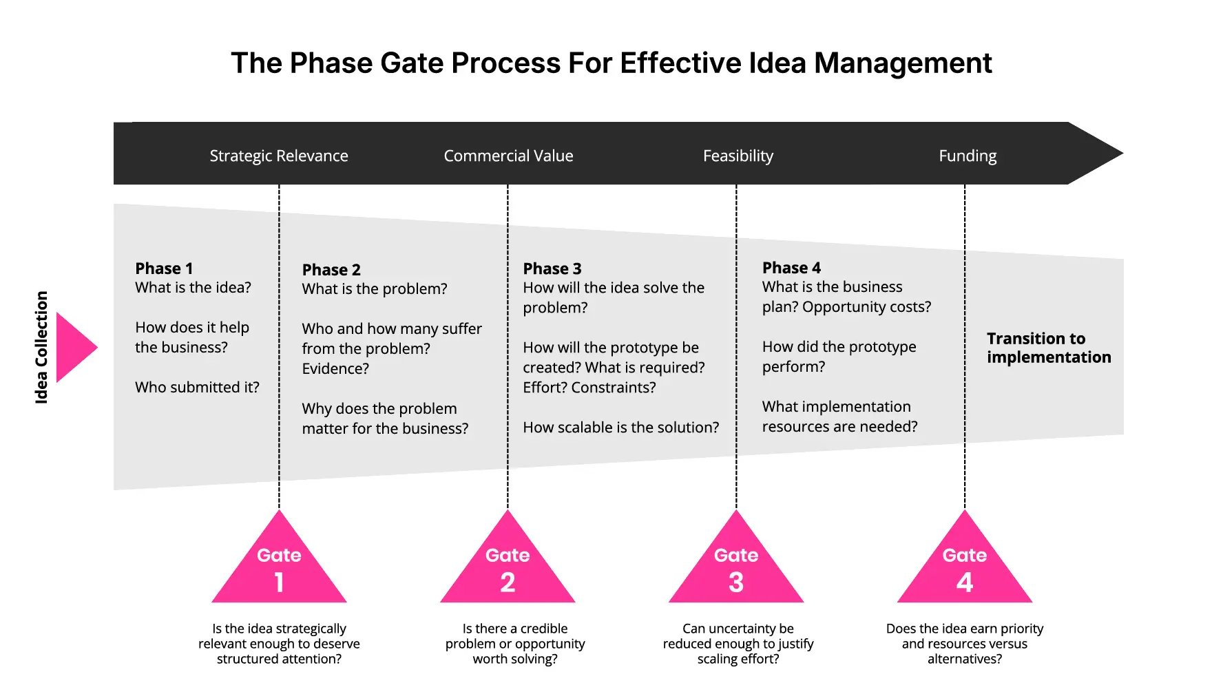 Phase-gate-process for effective idea management | ITONICS