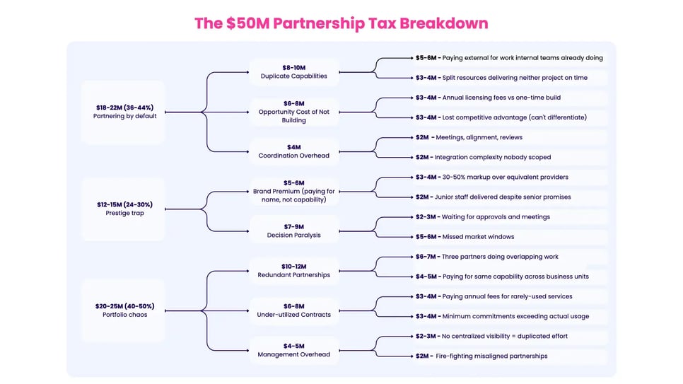 The $50M Partnership Tax Breakdown