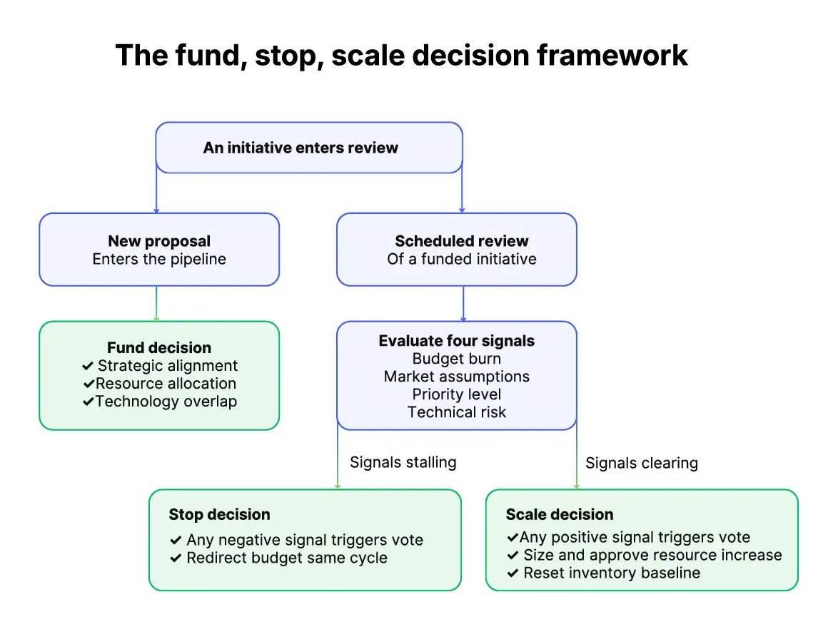 The Fund-Stop-Scale Decision Framework
