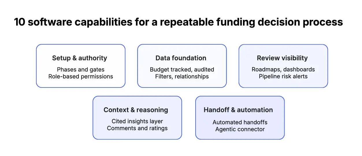 Software capabilities for funding decision process