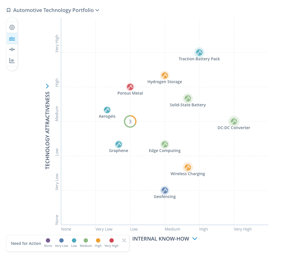 ITONICS Matrix displaying an Automotive Technology Portfolio