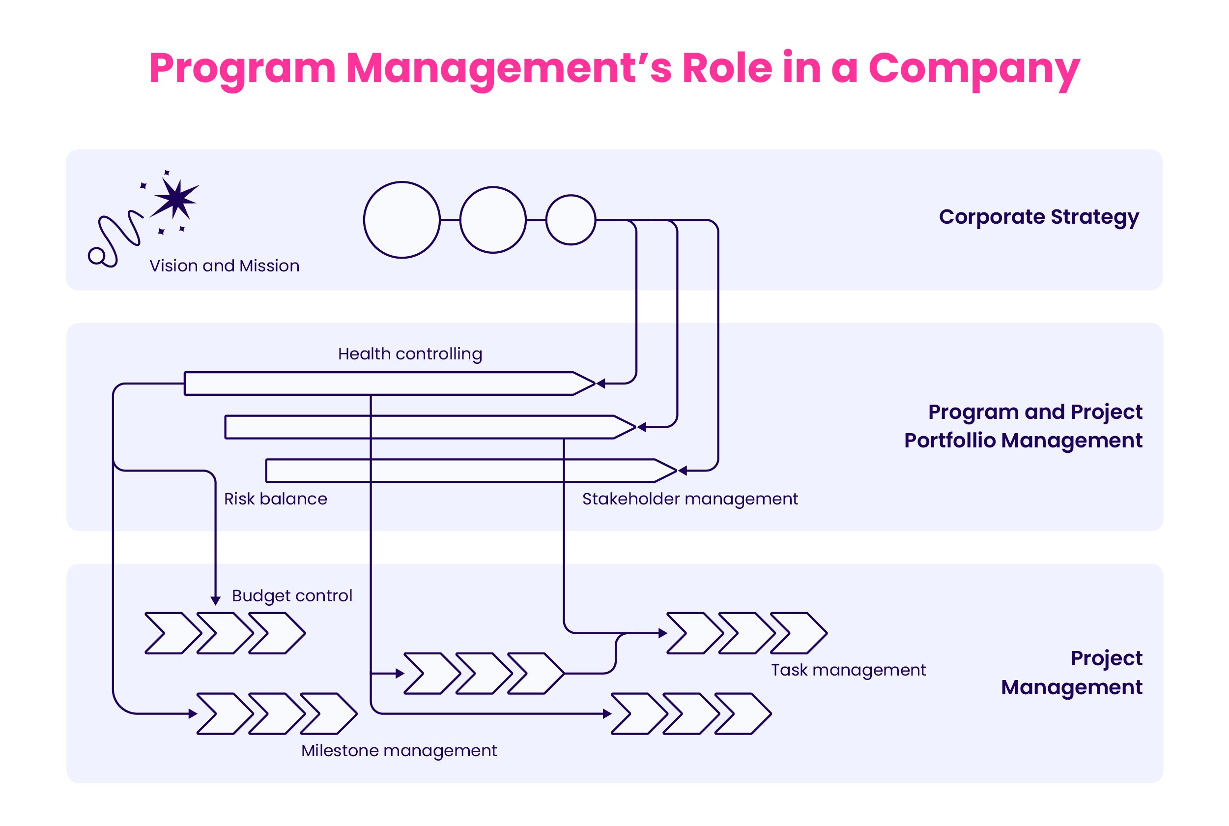 Program Management's Role in a Company