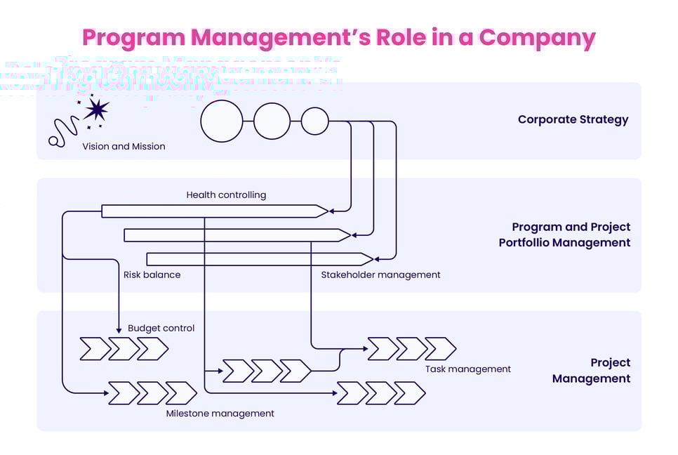 Program Management's Role in a Company
