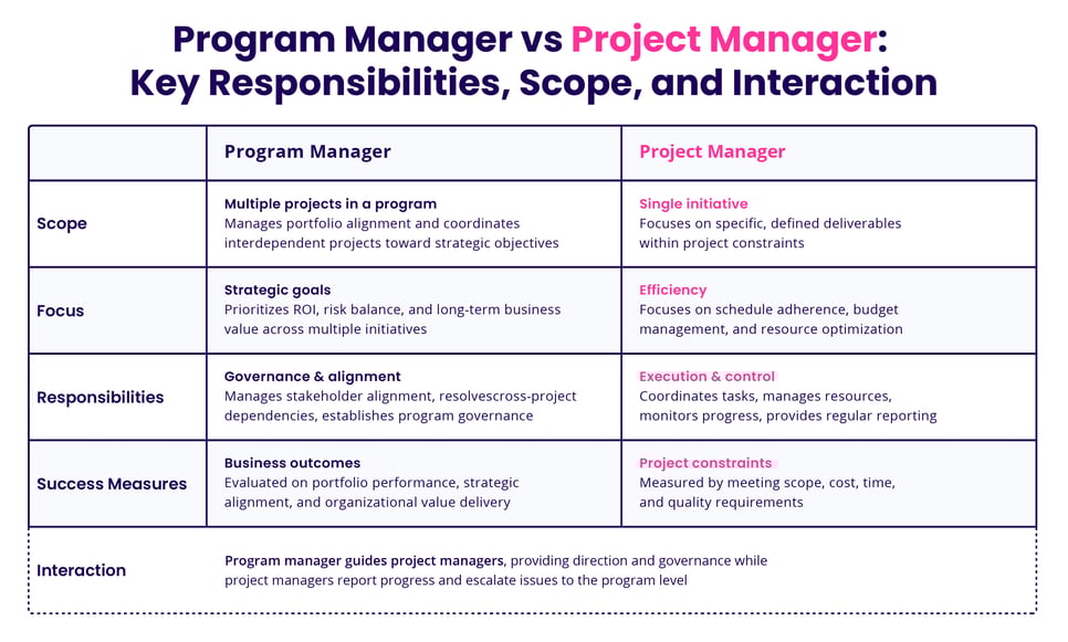 Program Manager vs Project Manager