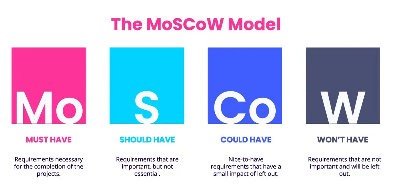 The MoSCoW Model for product prioritization explained | ITONICS