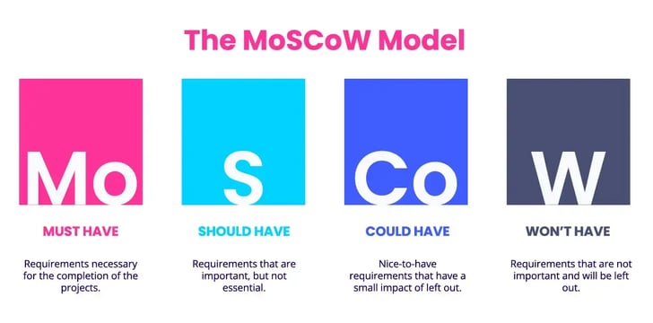 The MoSCow Model