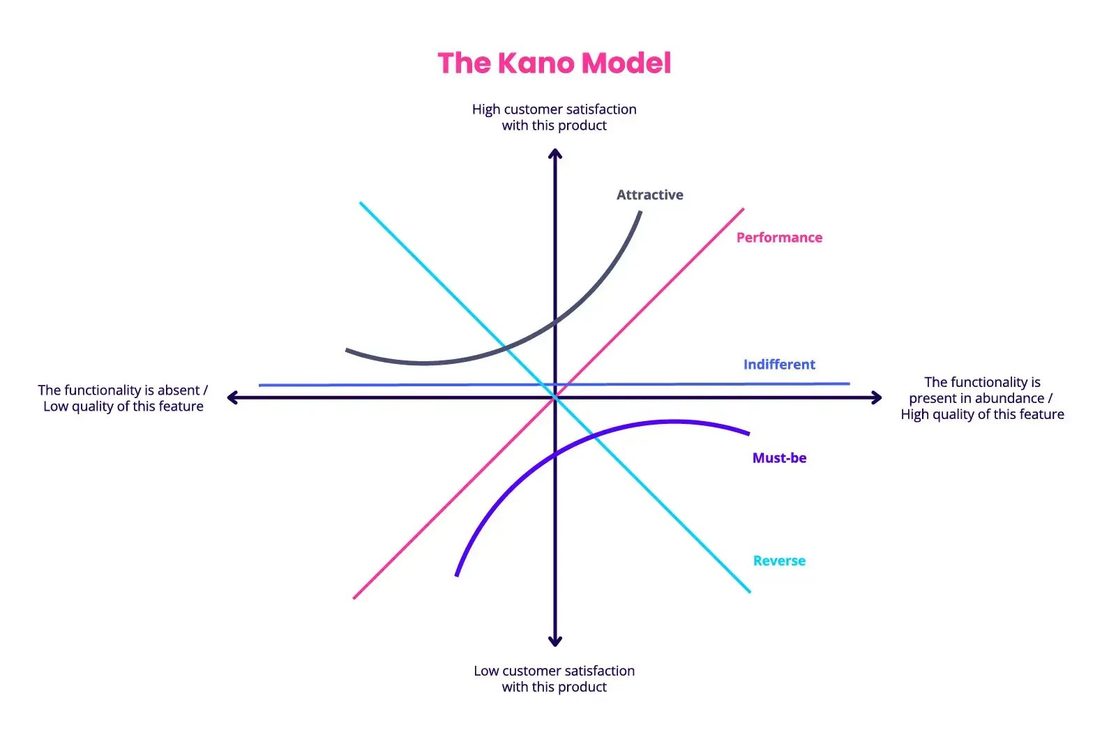 Kano model explained for product prioritization | ITONICS