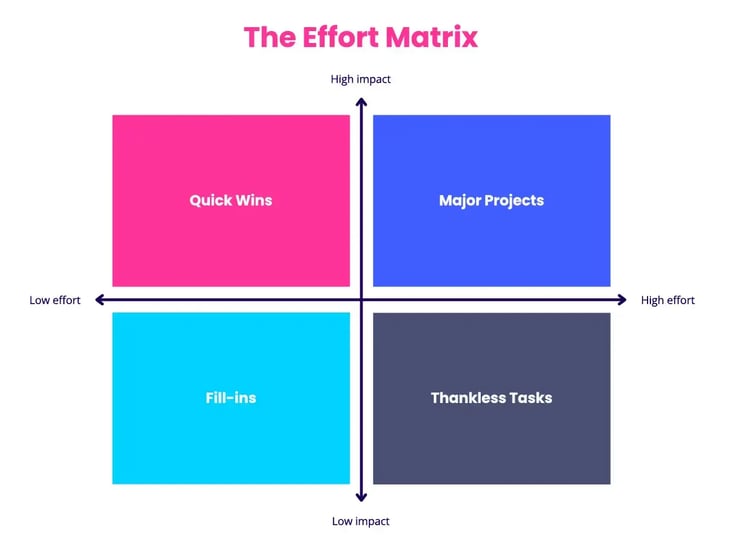 The Effort Matrix