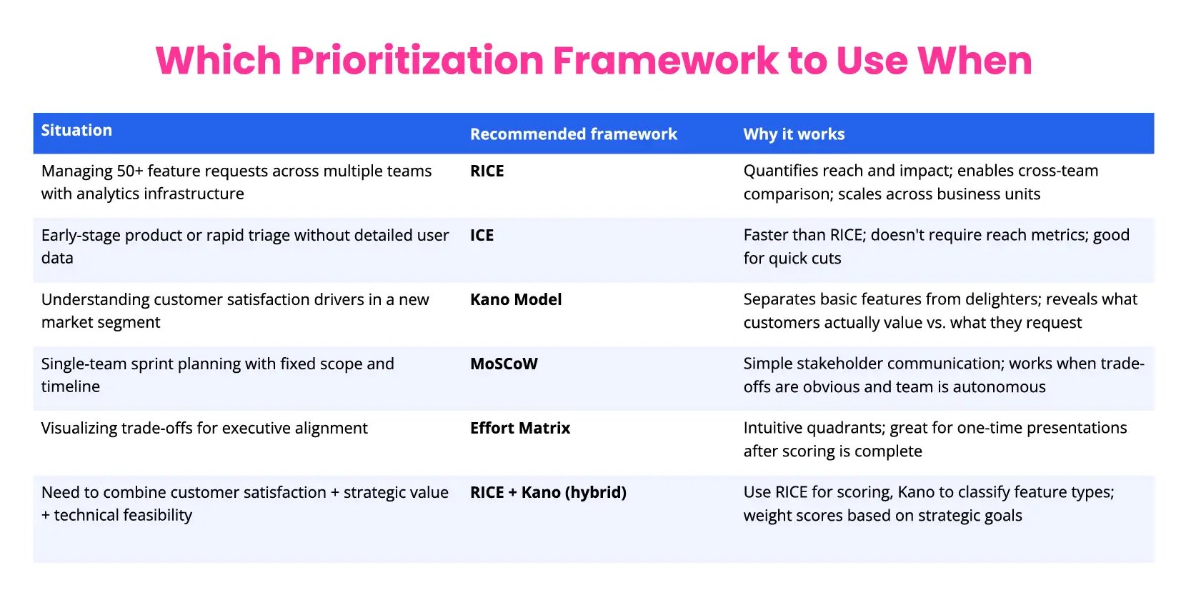 Decision matrix showing when to use which prioritization framework
