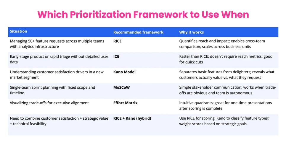 Prioritization Frameworks Overview