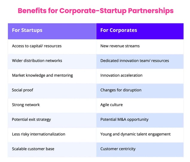 Benefits of Corporate-Startup-Partnerships