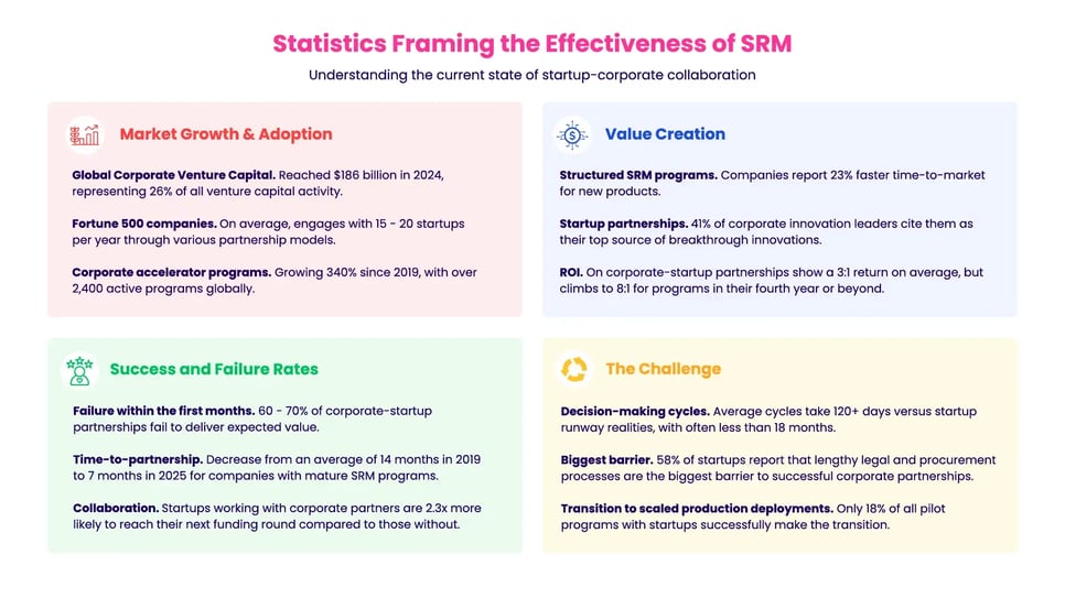 Statistics Framing the Effectiveness of Startup Relationship Management