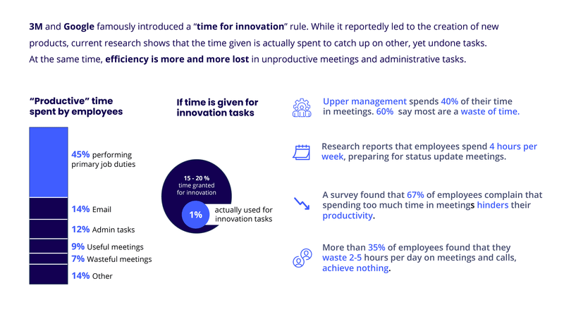 Time given for innovation tasks