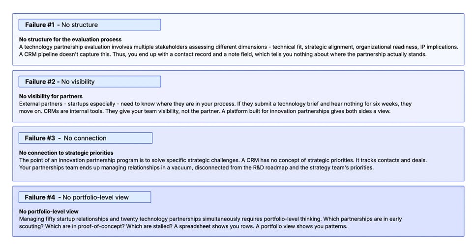 Why spreadsheets and CRMs fail for innovation partnership programs