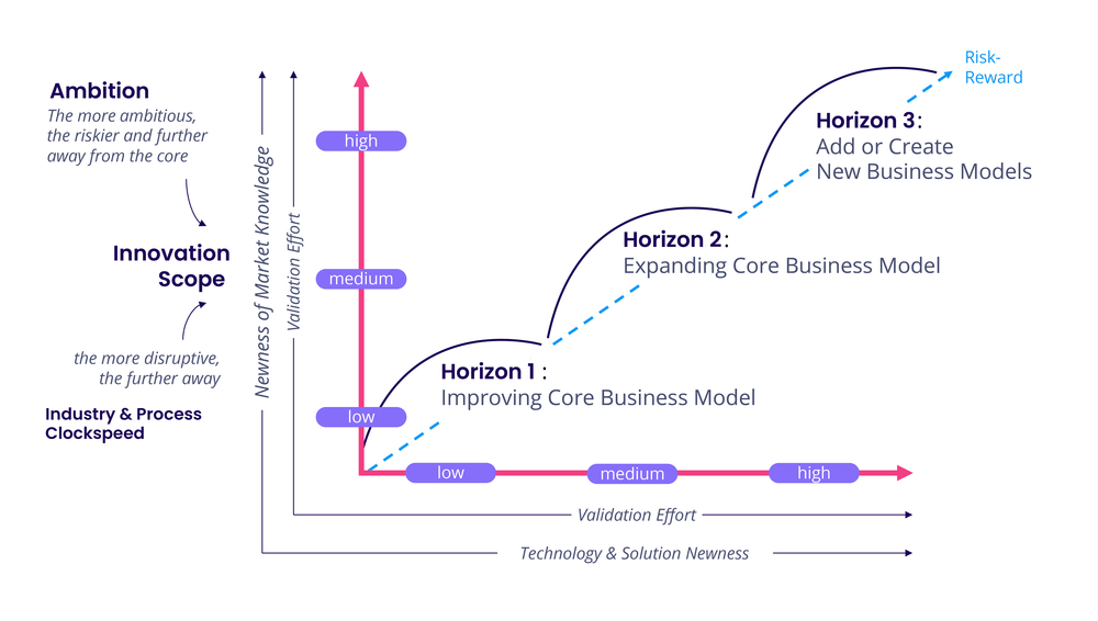 Business Model Innovation: Three Horizons