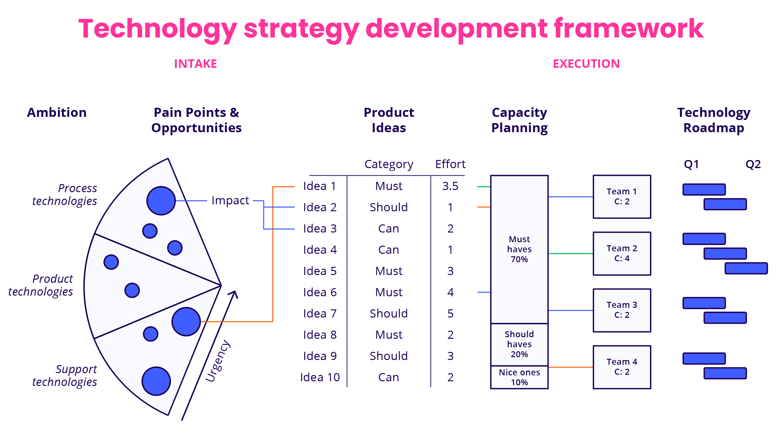 technology-strategy-development-framework