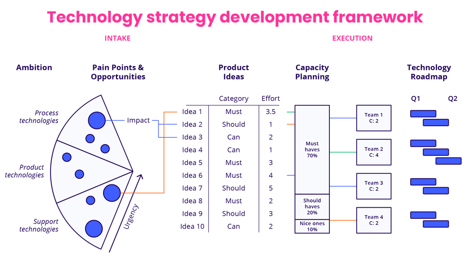 Technology Strategy Development Framework