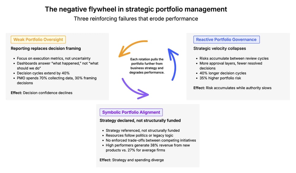 Strategic Portfolio Management Flywheel