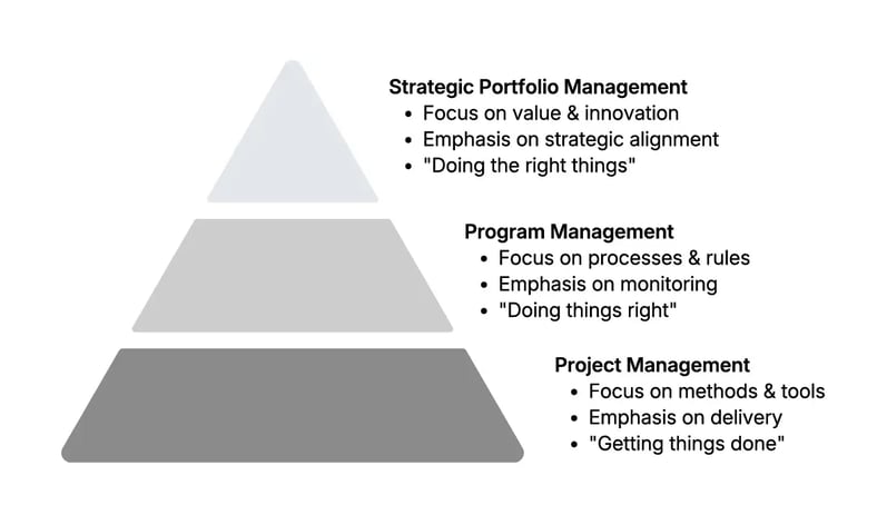 Portfolio Management vs Program Management vs Project Management