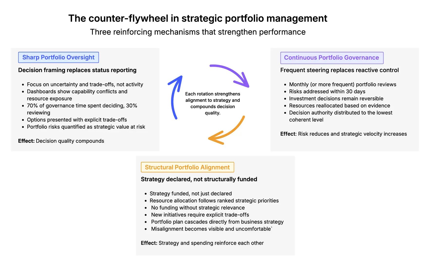 Strategic Portfolio Management Counter-Flywheel