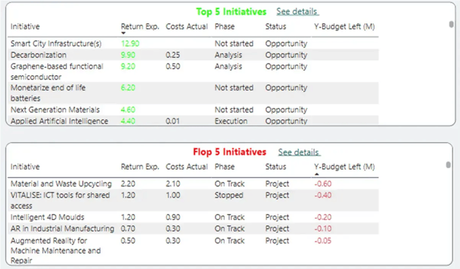 PPM Dashboards