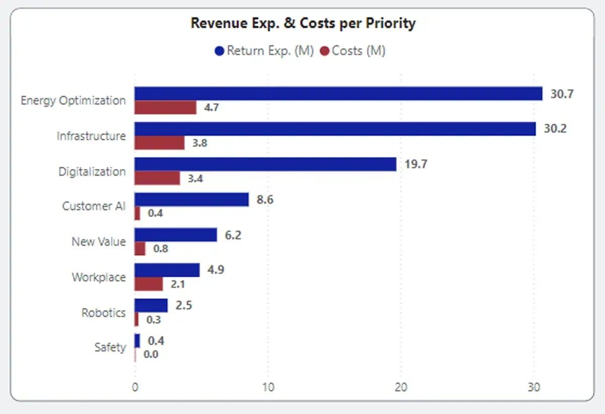 Innovation Portfolio and Spending Analysis