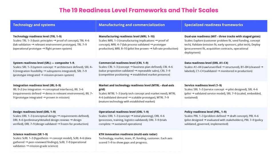 19 Readiness Level Frameworks and Their Scales