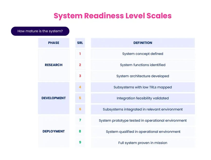 System Readiness Level Scales