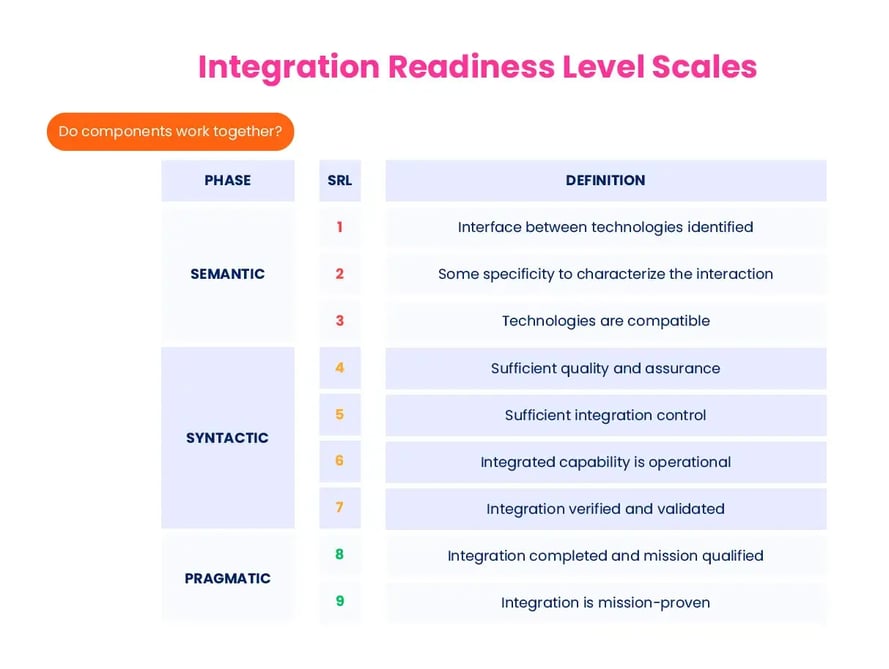 Integration Readiness Level Scales