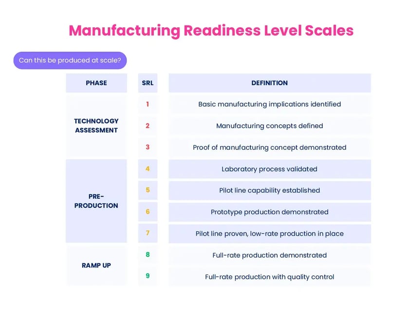 Manufacturing Readiness Level Scales