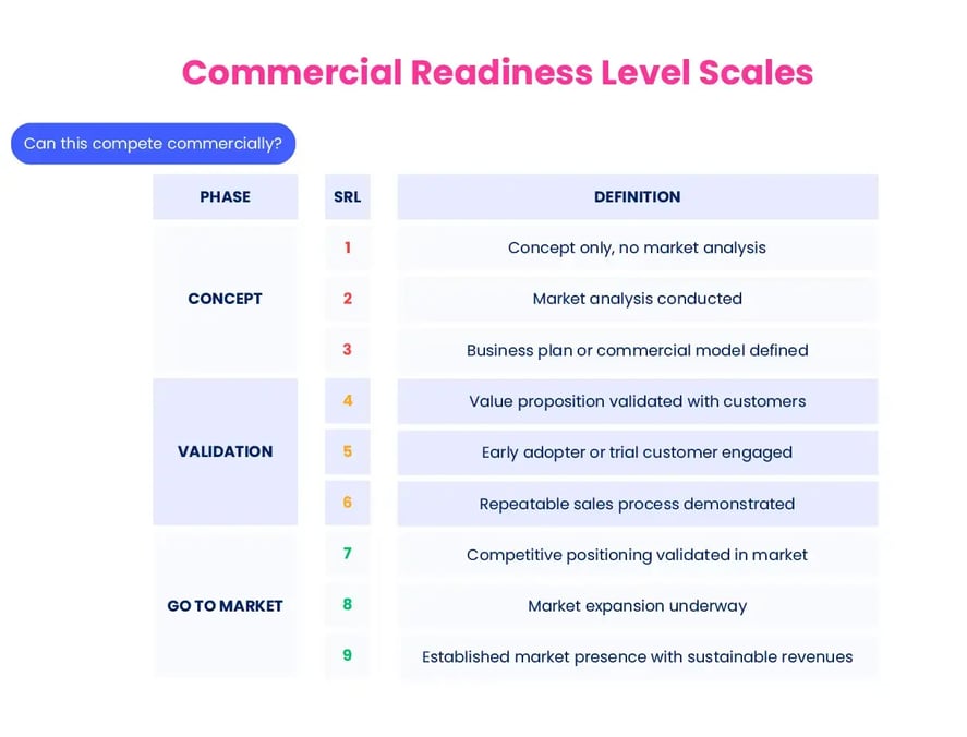 Commercial Readiness Level Scales