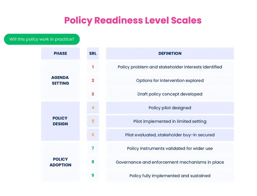 Policy Readiness Level Scales